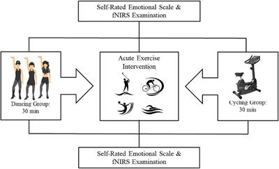 Dancing Improves Emotional Regulation in Women With Methamphetamine Use Disorder But Use of a Cycle Ergometer Does Not